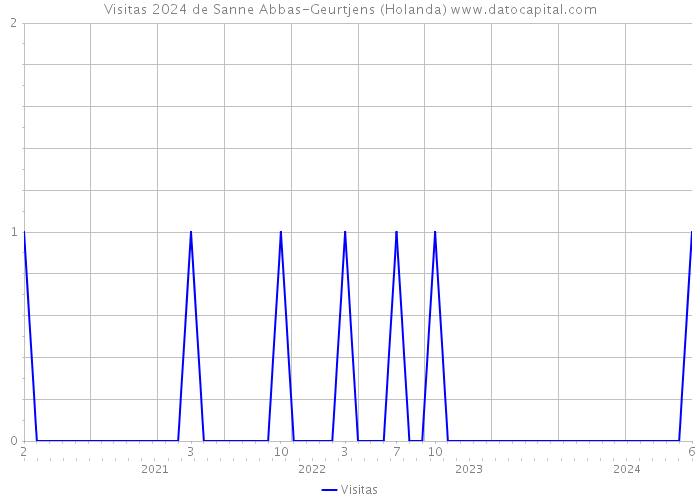 Visitas 2024 de Sanne Abbas-Geurtjens (Holanda) 