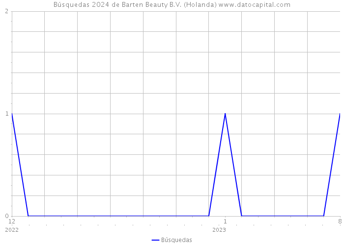 Búsquedas 2024 de Barten Beauty B.V. (Holanda) 