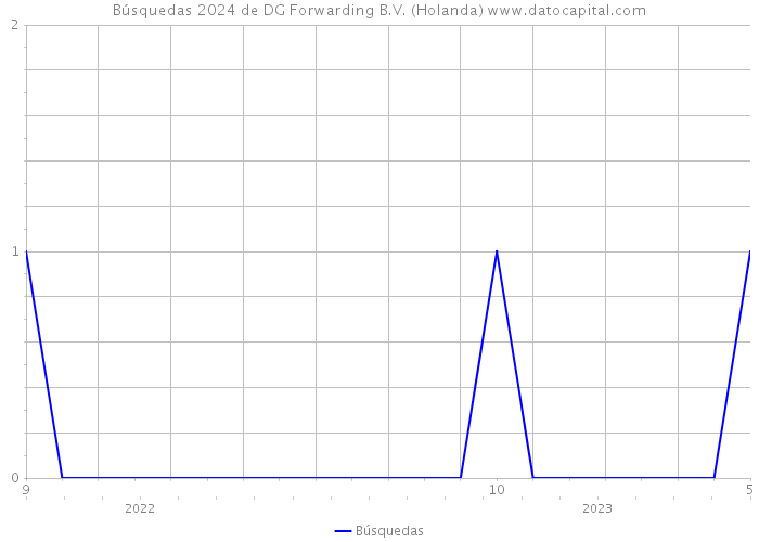 Búsquedas 2024 de DG Forwarding B.V. (Holanda) 