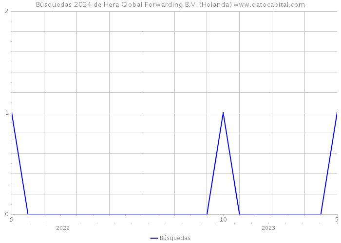 Búsquedas 2024 de Hera Global Forwarding B.V. (Holanda) 