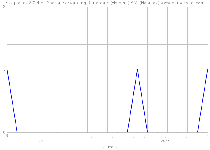 Búsquedas 2024 de Special Forwarding Rotterdam (Holding) B.V. (Holanda) 