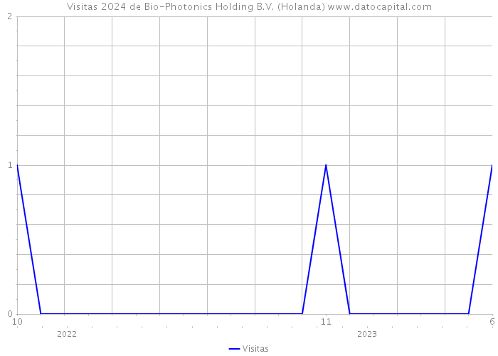 Visitas 2024 de Bio-Photonics Holding B.V. (Holanda) 