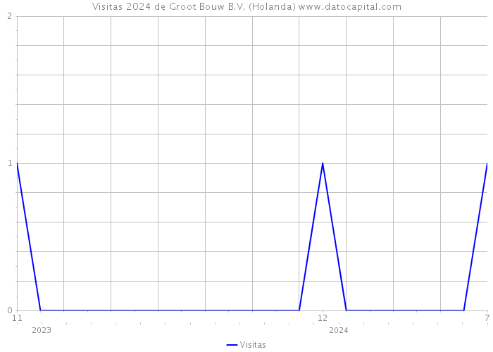 Visitas 2024 de Groot Bouw B.V. (Holanda) 