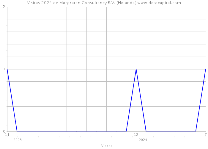 Visitas 2024 de Margraten Consultancy B.V. (Holanda) 