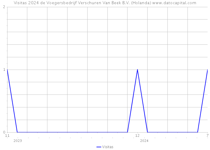 Visitas 2024 de Voegersbedrijf Verschuren Van Beek B.V. (Holanda) 