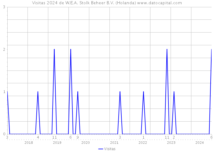 Visitas 2024 de W.E.A. Stolk Beheer B.V. (Holanda) 