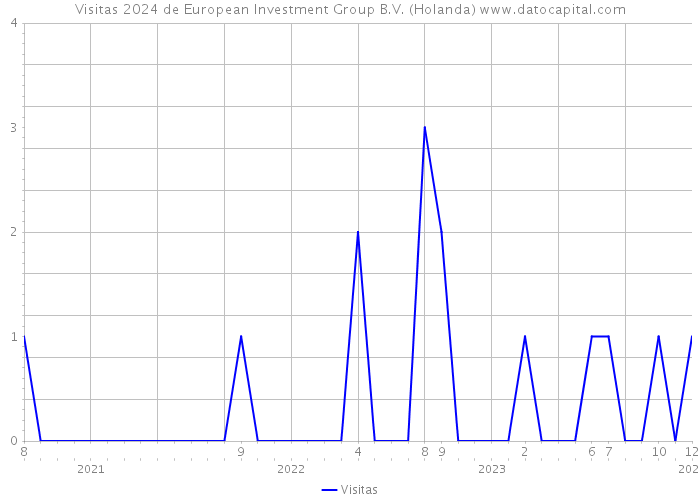 Visitas 2024 de European Investment Group B.V. (Holanda) 