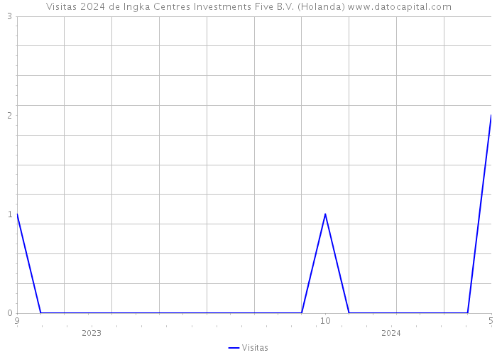 Visitas 2024 de Ingka Centres Investments Five B.V. (Holanda) 