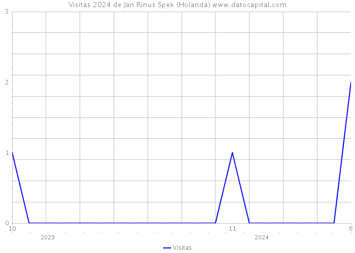 Visitas 2024 de Jan Rinus Spek (Holanda) 