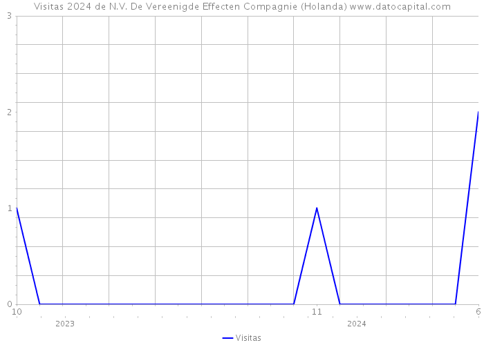 Visitas 2024 de N.V. De Vereenigde Effecten Compagnie (Holanda) 