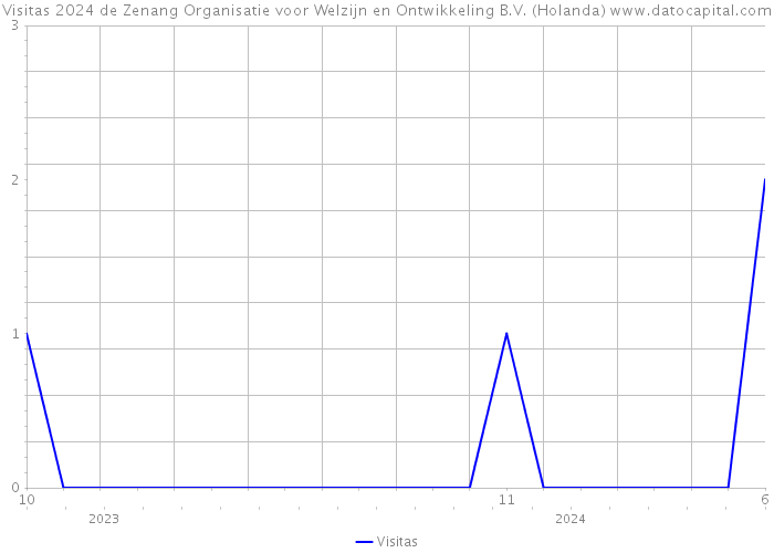 Visitas 2024 de Zenang Organisatie voor Welzijn en Ontwikkeling B.V. (Holanda) 