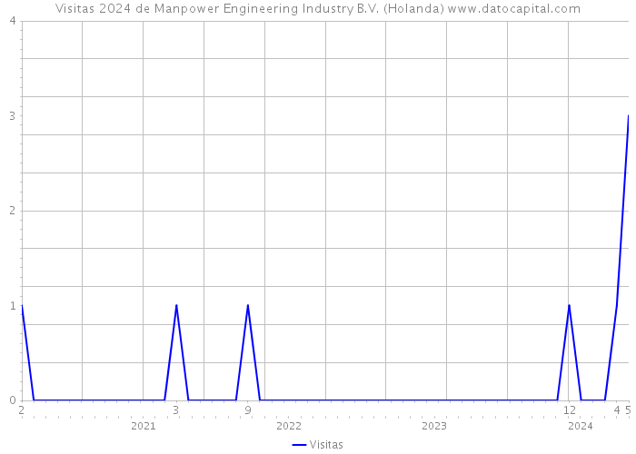 Visitas 2024 de Manpower Engineering Industry B.V. (Holanda) 