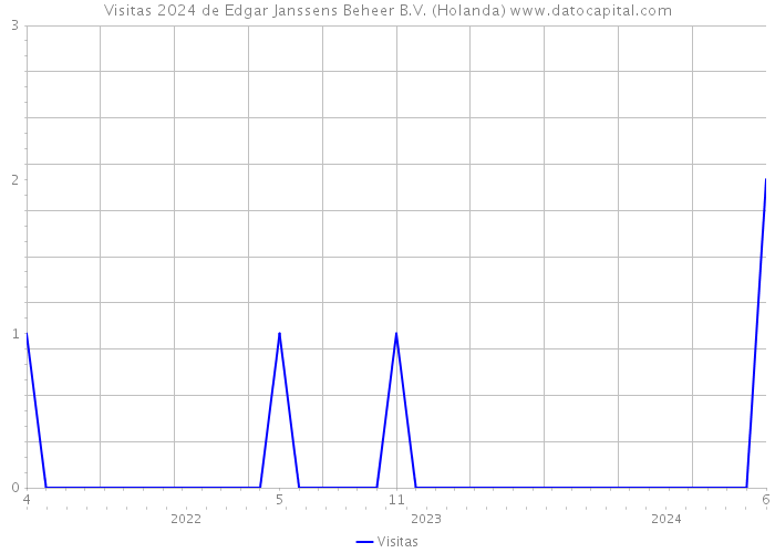 Visitas 2024 de Edgar Janssens Beheer B.V. (Holanda) 