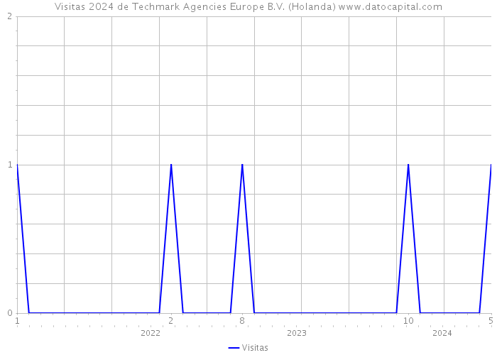 Visitas 2024 de Techmark Agencies Europe B.V. (Holanda) 