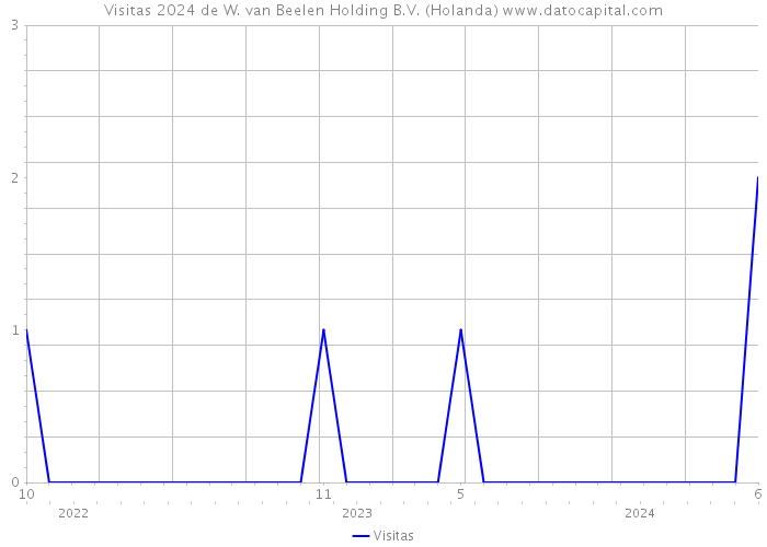 Visitas 2024 de W. van Beelen Holding B.V. (Holanda) 