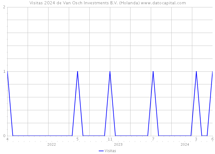 Visitas 2024 de Van Osch Investments B.V. (Holanda) 