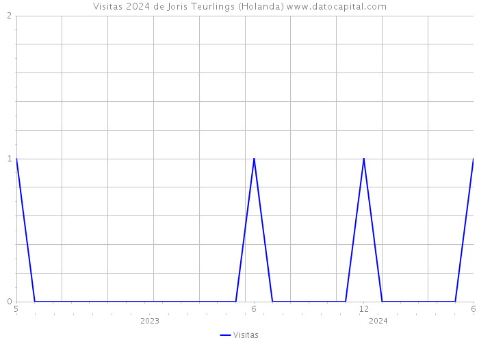 Visitas 2024 de Joris Teurlings (Holanda) 