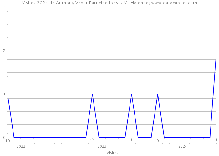 Visitas 2024 de Anthony Veder Participations N.V. (Holanda) 