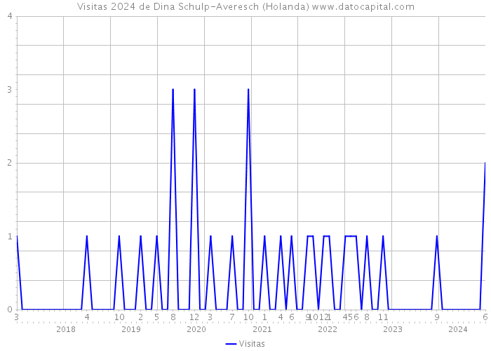 Visitas 2024 de Dina Schulp-Averesch (Holanda) 