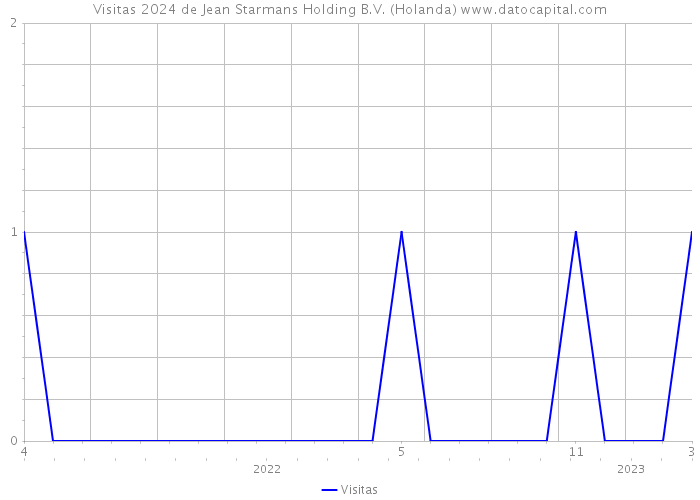 Visitas 2024 de Jean Starmans Holding B.V. (Holanda) 