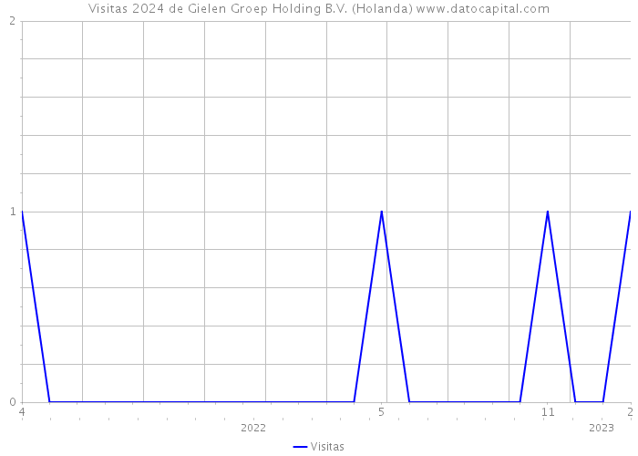 Visitas 2024 de Gielen Groep Holding B.V. (Holanda) 