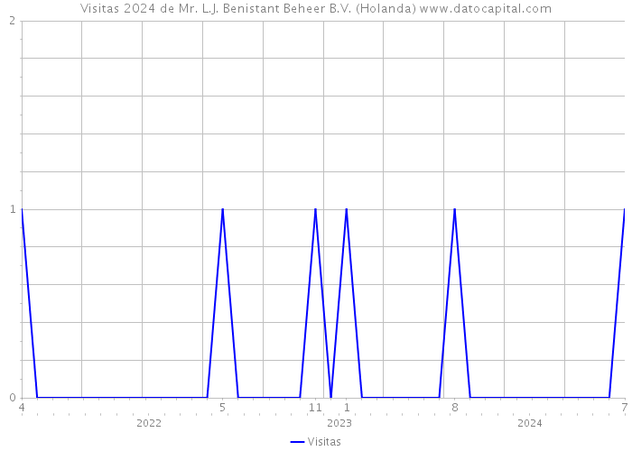 Visitas 2024 de Mr. L.J. Benistant Beheer B.V. (Holanda) 