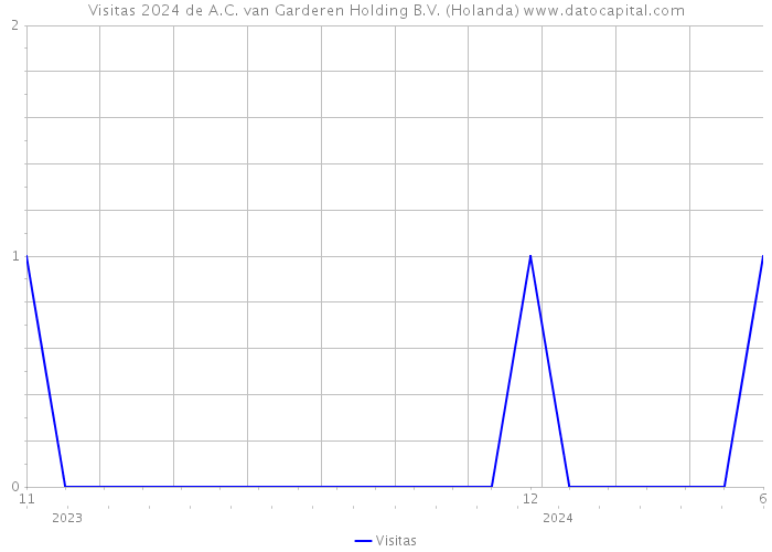 Visitas 2024 de A.C. van Garderen Holding B.V. (Holanda) 