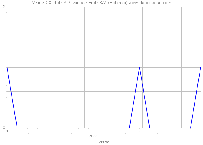 Visitas 2024 de A.R. van der Ende B.V. (Holanda) 