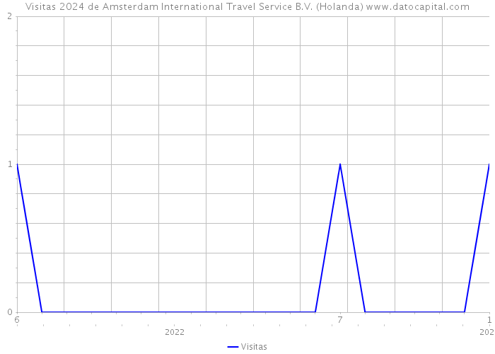 Visitas 2024 de Amsterdam International Travel Service B.V. (Holanda) 