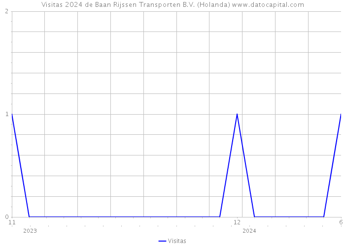 Visitas 2024 de Baan Rijssen Transporten B.V. (Holanda) 