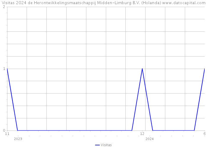 Visitas 2024 de Herontwikkelingsmaatschappij Midden-Limburg B.V. (Holanda) 