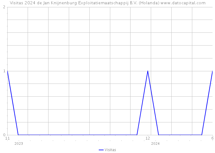 Visitas 2024 de Jan Knijnenburg Exploitatiemaatschappij B.V. (Holanda) 