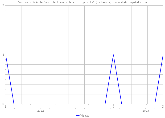 Visitas 2024 de Noorderhaven Beleggingen B.V. (Holanda) 