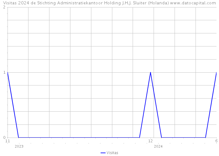 Visitas 2024 de Stichting Administratiekantoor Holding J.H.J. Sluiter (Holanda) 