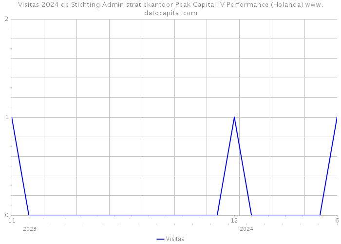 Visitas 2024 de Stichting Administratiekantoor Peak Capital IV Performance (Holanda) 