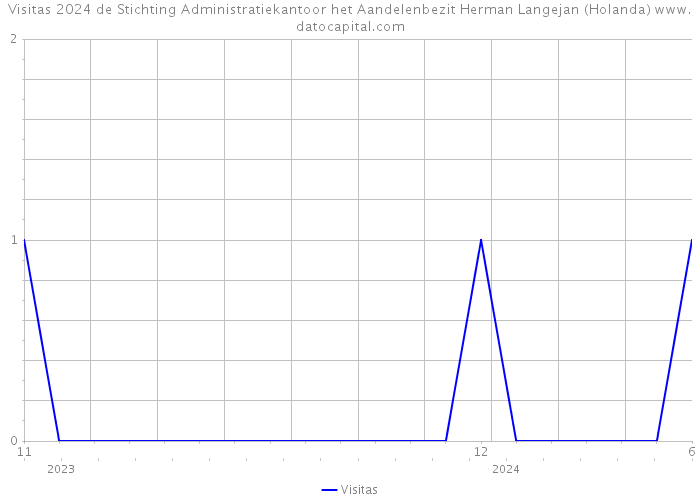 Visitas 2024 de Stichting Administratiekantoor het Aandelenbezit Herman Langejan (Holanda) 