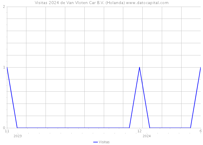 Visitas 2024 de Van Vloten Car B.V. (Holanda) 