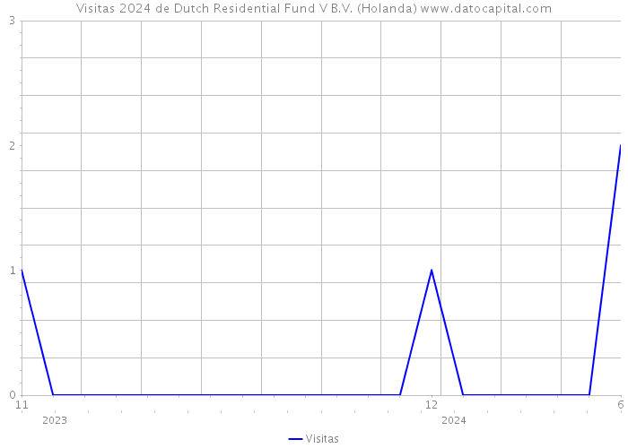 Visitas 2024 de Dutch Residential Fund V B.V. (Holanda) 
