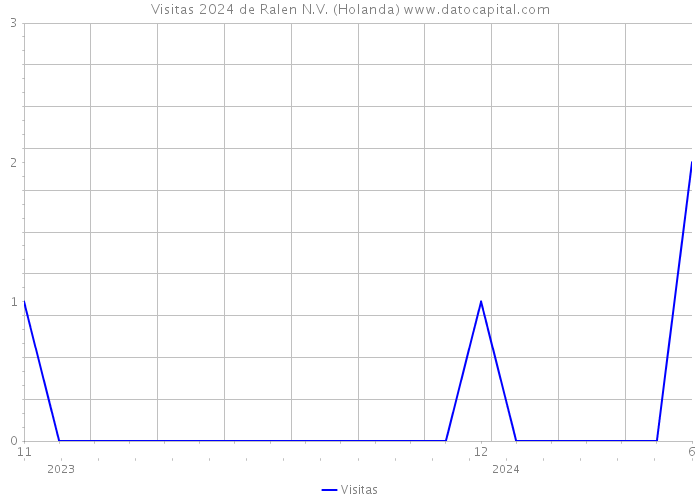 Visitas 2024 de Ralen N.V. (Holanda) 