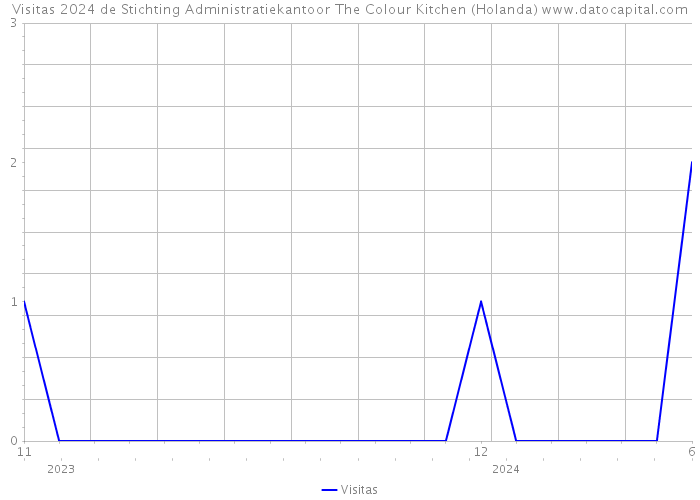 Visitas 2024 de Stichting Administratiekantoor The Colour Kitchen (Holanda) 