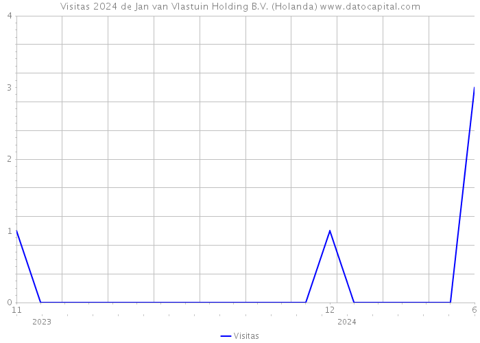 Visitas 2024 de Jan van Vlastuin Holding B.V. (Holanda) 