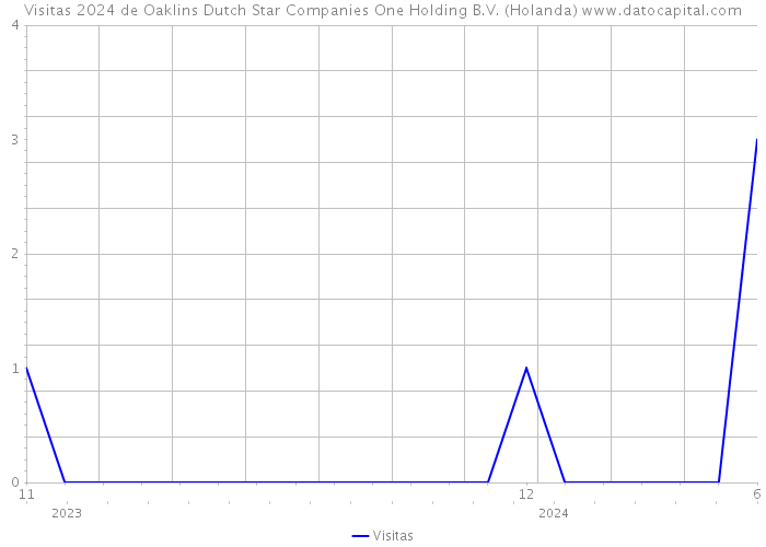 Visitas 2024 de Oaklins Dutch Star Companies One Holding B.V. (Holanda) 