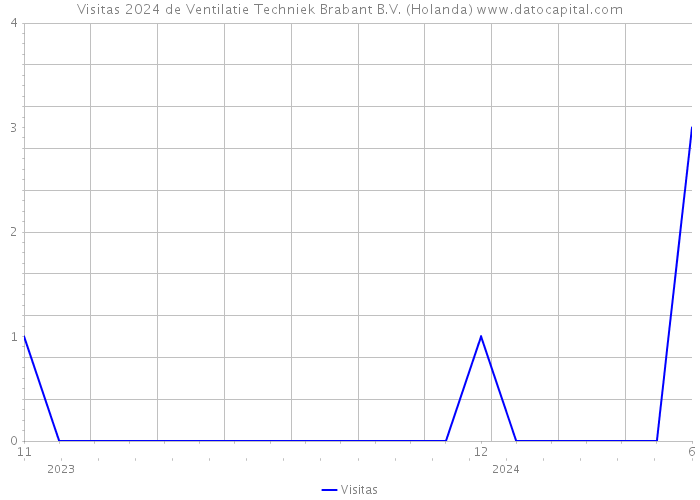 Visitas 2024 de Ventilatie Techniek Brabant B.V. (Holanda) 