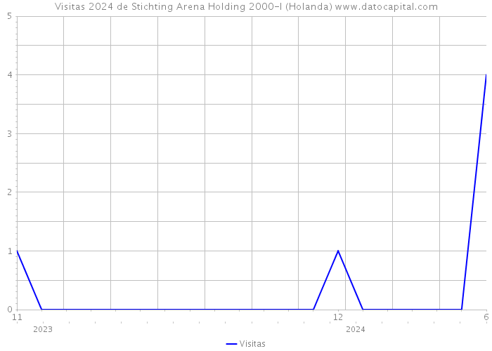 Visitas 2024 de Stichting Arena Holding 2000-I (Holanda) 