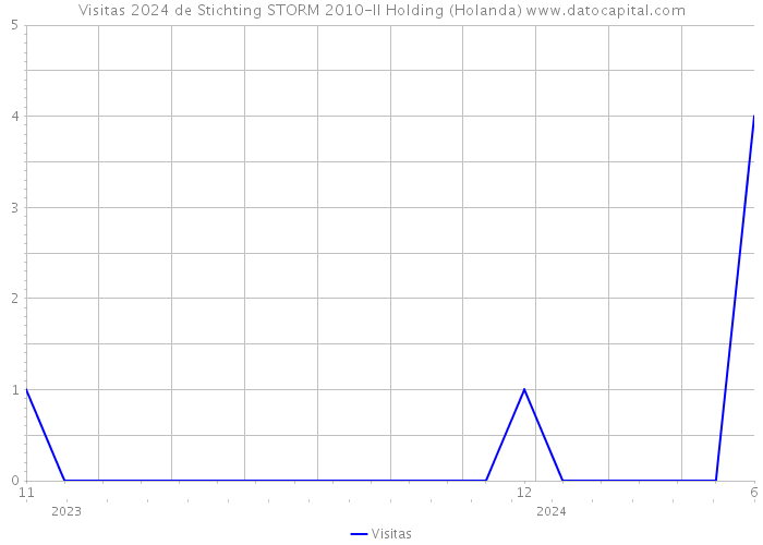 Visitas 2024 de Stichting STORM 2010-II Holding (Holanda) 