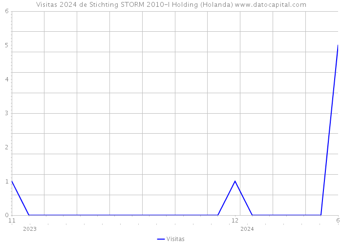 Visitas 2024 de Stichting STORM 2010-I Holding (Holanda) 