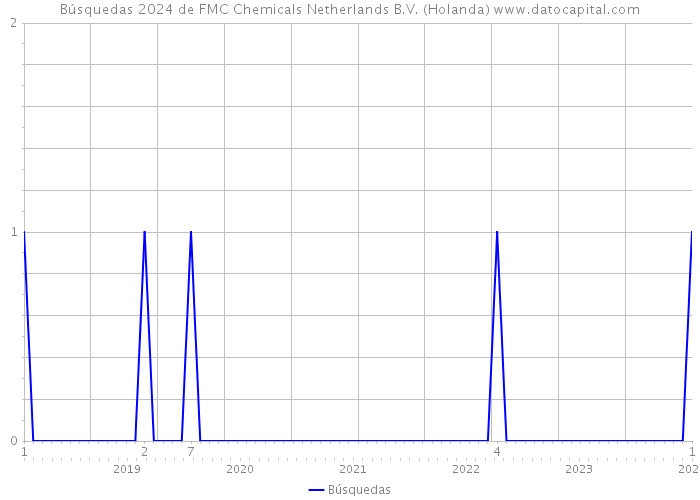 Búsquedas 2024 de FMC Chemicals Netherlands B.V. (Holanda) 