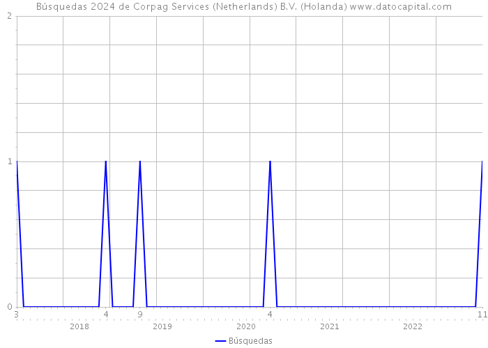 Búsquedas 2024 de Corpag Services (Netherlands) B.V. (Holanda) 