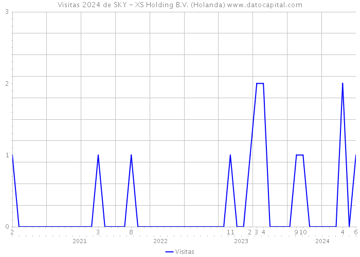 Visitas 2024 de SKY - XS Holding B.V. (Holanda) 