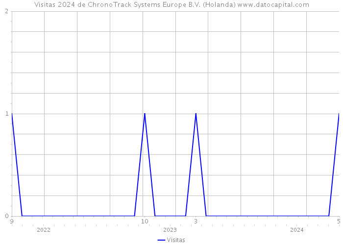 Visitas 2024 de ChronoTrack Systems Europe B.V. (Holanda) 